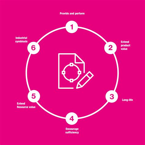 The Circular Business Model 